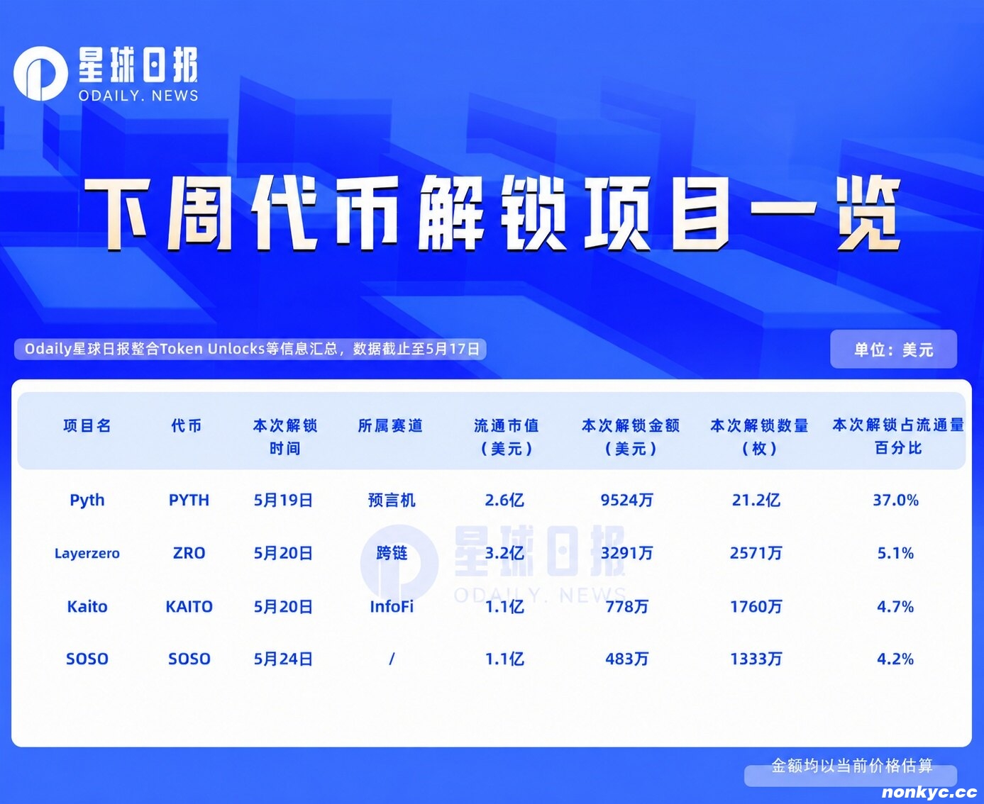 一周代币解锁:PYTH解锁高达流通量37%代币