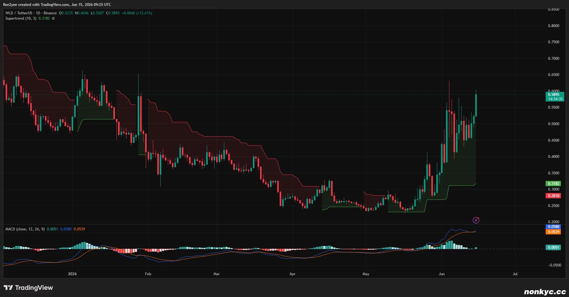Worldcoin每日价格走势图。