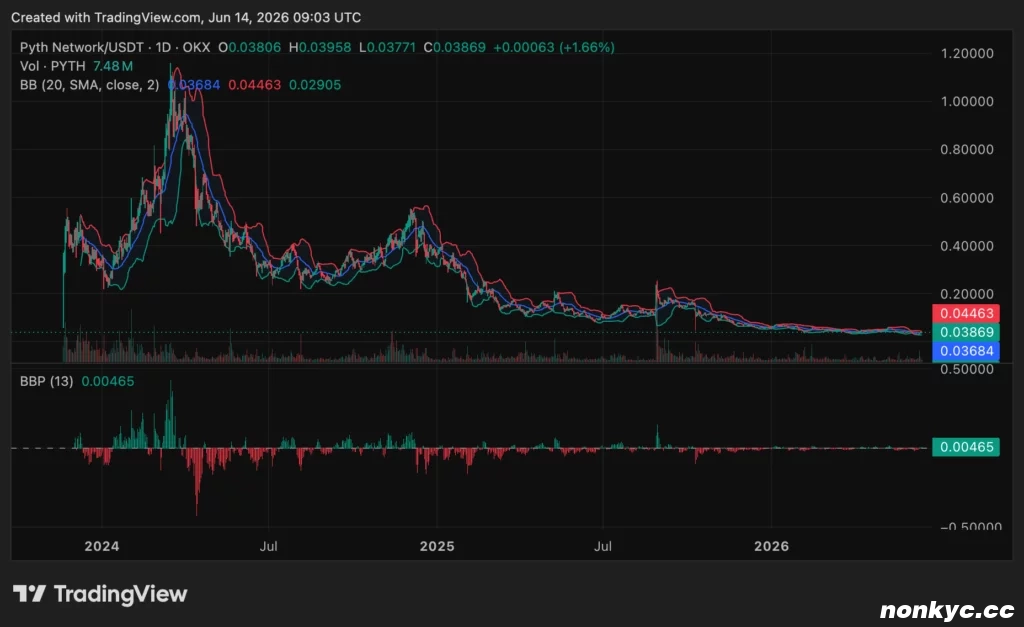 Pyth Network (PYTH) 价格图表,来源:crypto.news