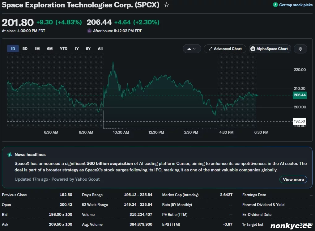 paceX (SPCX) 股票图表显示，股票收盘价为 201.80 美元，上涨 4.83%，盘中价格区间为 195.13 美元至 225.64 美元，市值为 2.64 万亿美元。