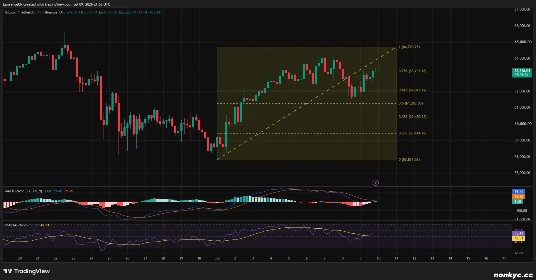 比特币 4 小时图显示价格测试 63.2K 美元斐波那契阻力位，MACD 和 RSI 动能有所改善。