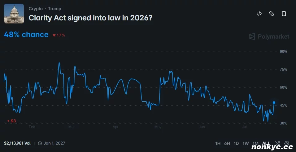 Polymarket 的图表显示，《CLARITY 法案》在 2026 年成为法律的可能性为 48%。
