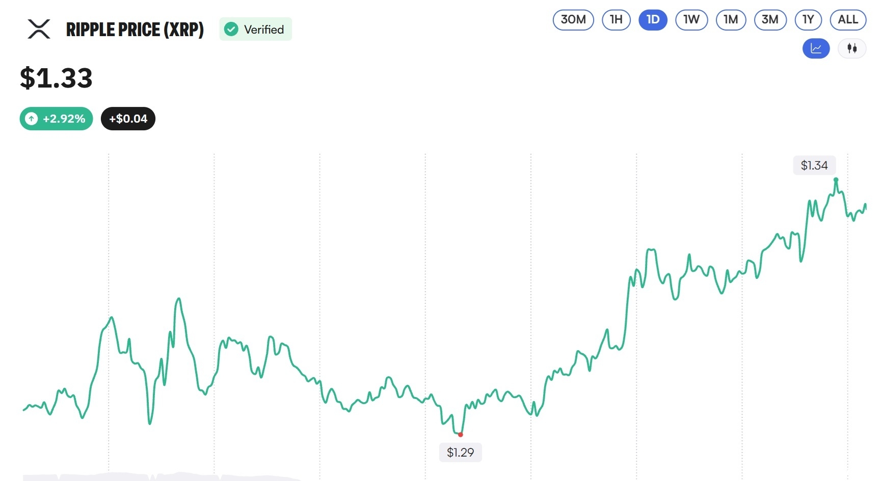 XRP未平仓合约量已回升至CLARITY会议前水平以上