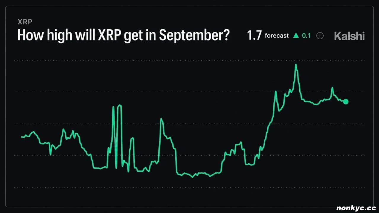 Kalshi表示，XRP价格9月份可能达到1.70美元。