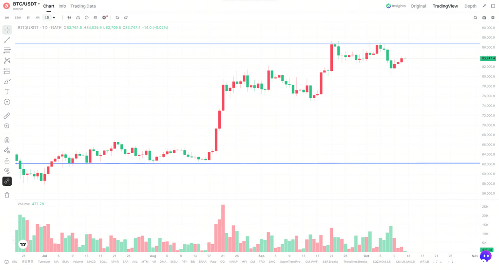 Bitcoin回到8\.3万美元附近,8万美元还能守住吗?