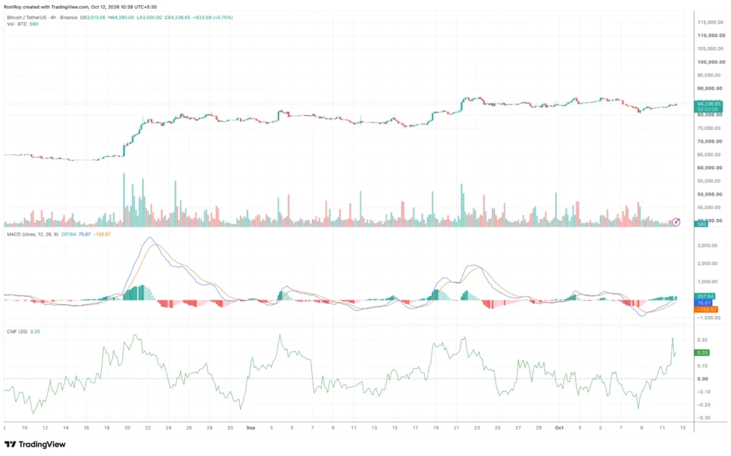 BTC/USDT 4小时价格图表。来源：TradingView。