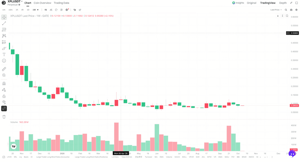 Gate XPL/USDT 周线走势