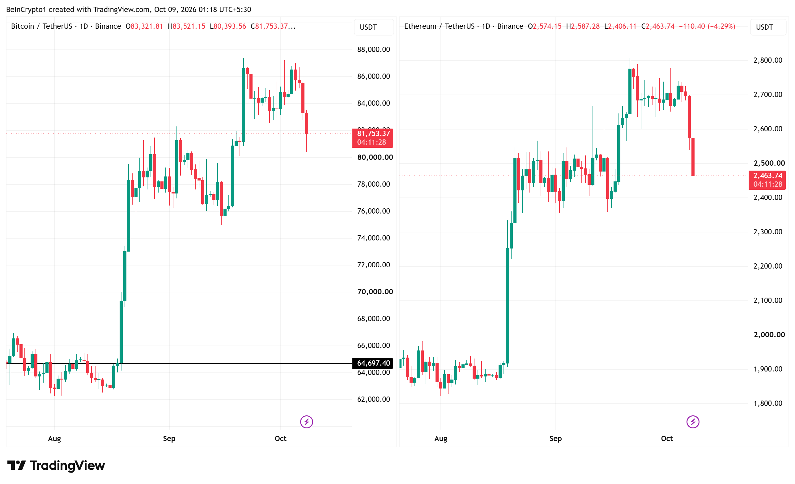 比特币和以太坊每日价格图表，加密货币市场抛售，来源：TradingView