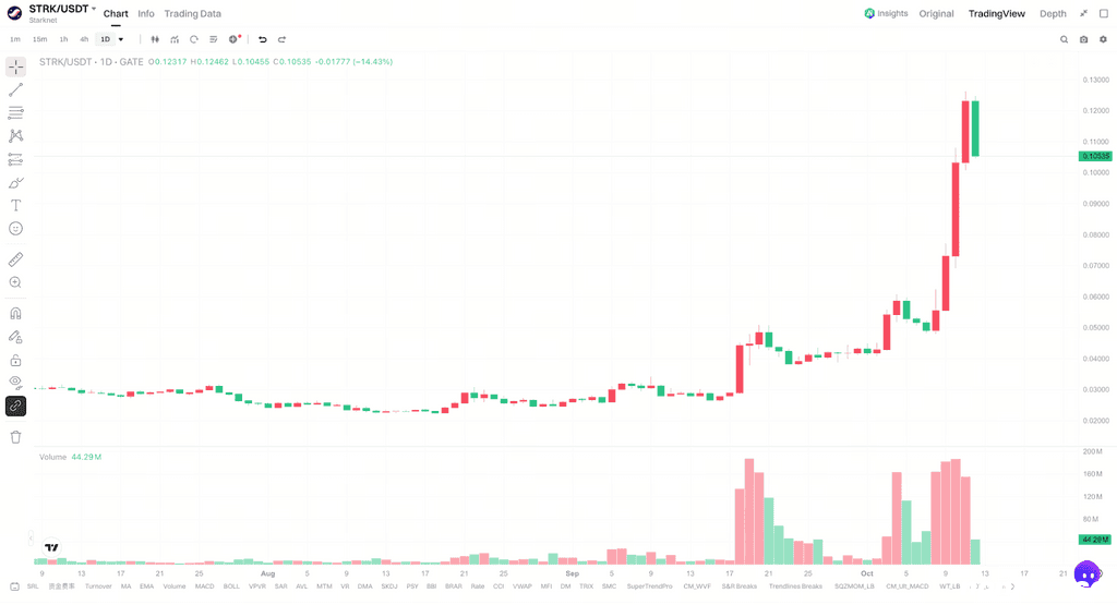Gate STRK/USDT 日线走势